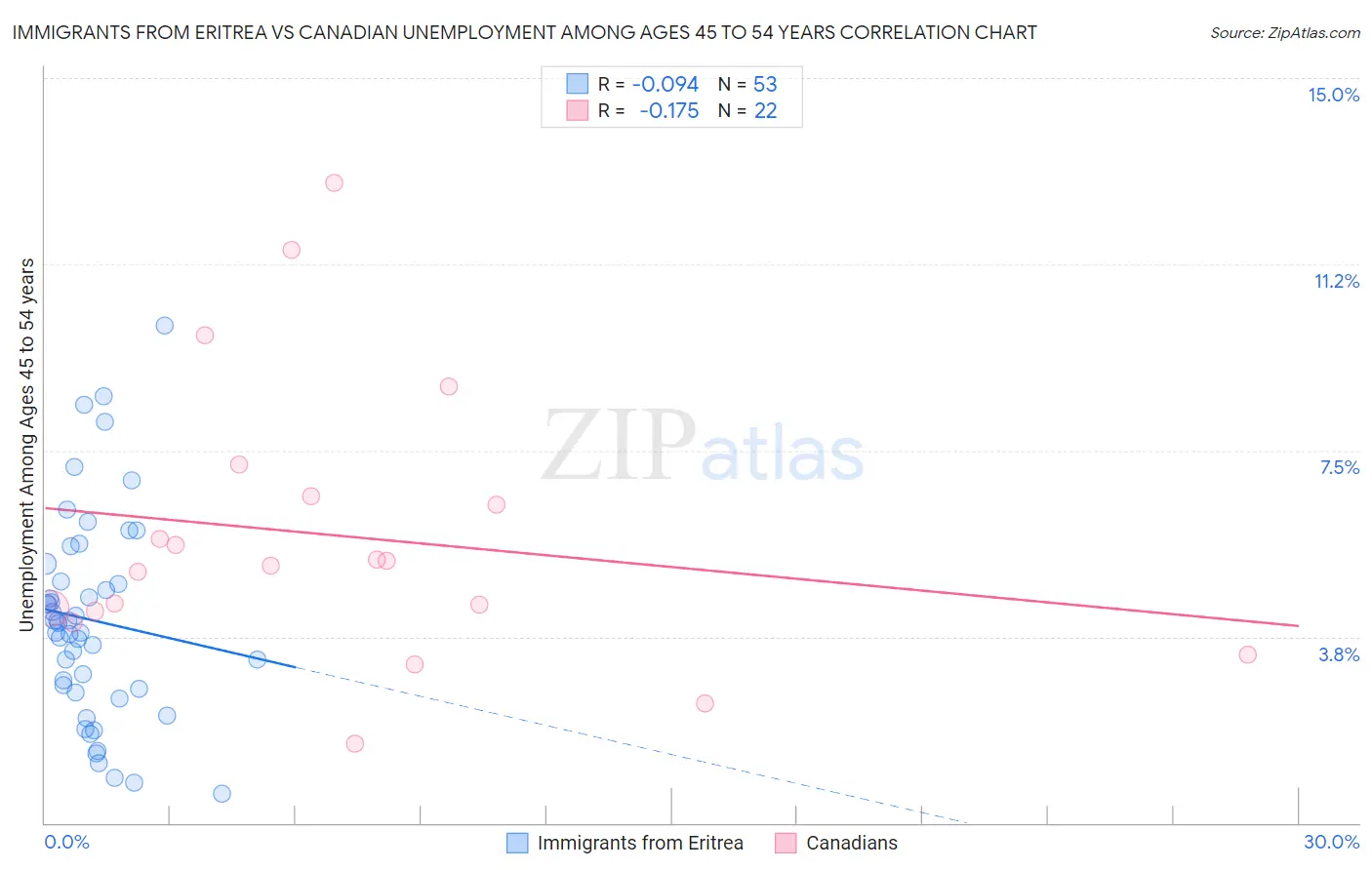 Immigrants from Eritrea vs Canadian Unemployment Among Ages 45 to 54 years