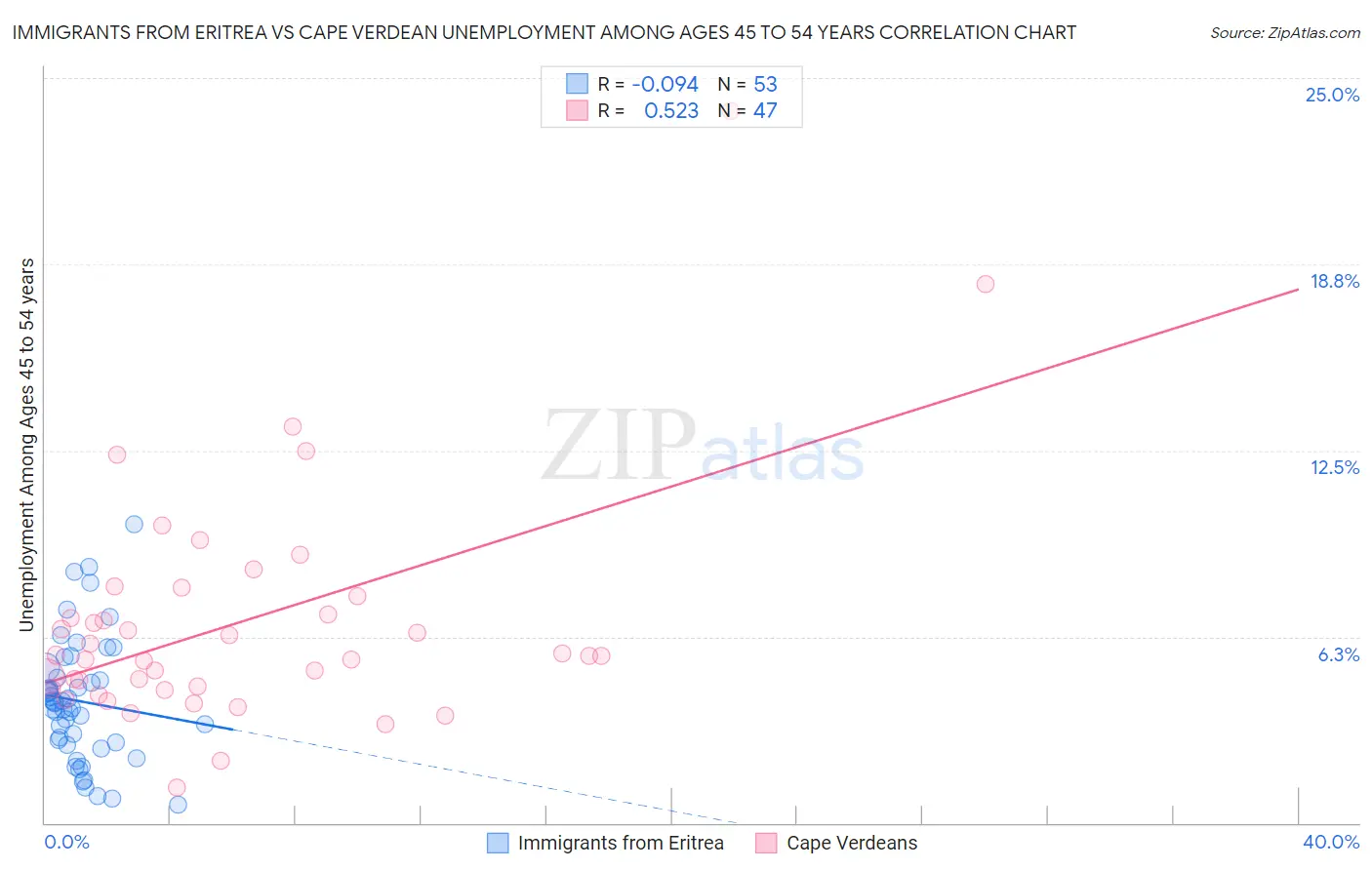 Immigrants from Eritrea vs Cape Verdean Unemployment Among Ages 45 to 54 years