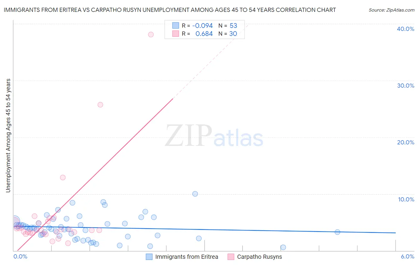 Immigrants from Eritrea vs Carpatho Rusyn Unemployment Among Ages 45 to 54 years