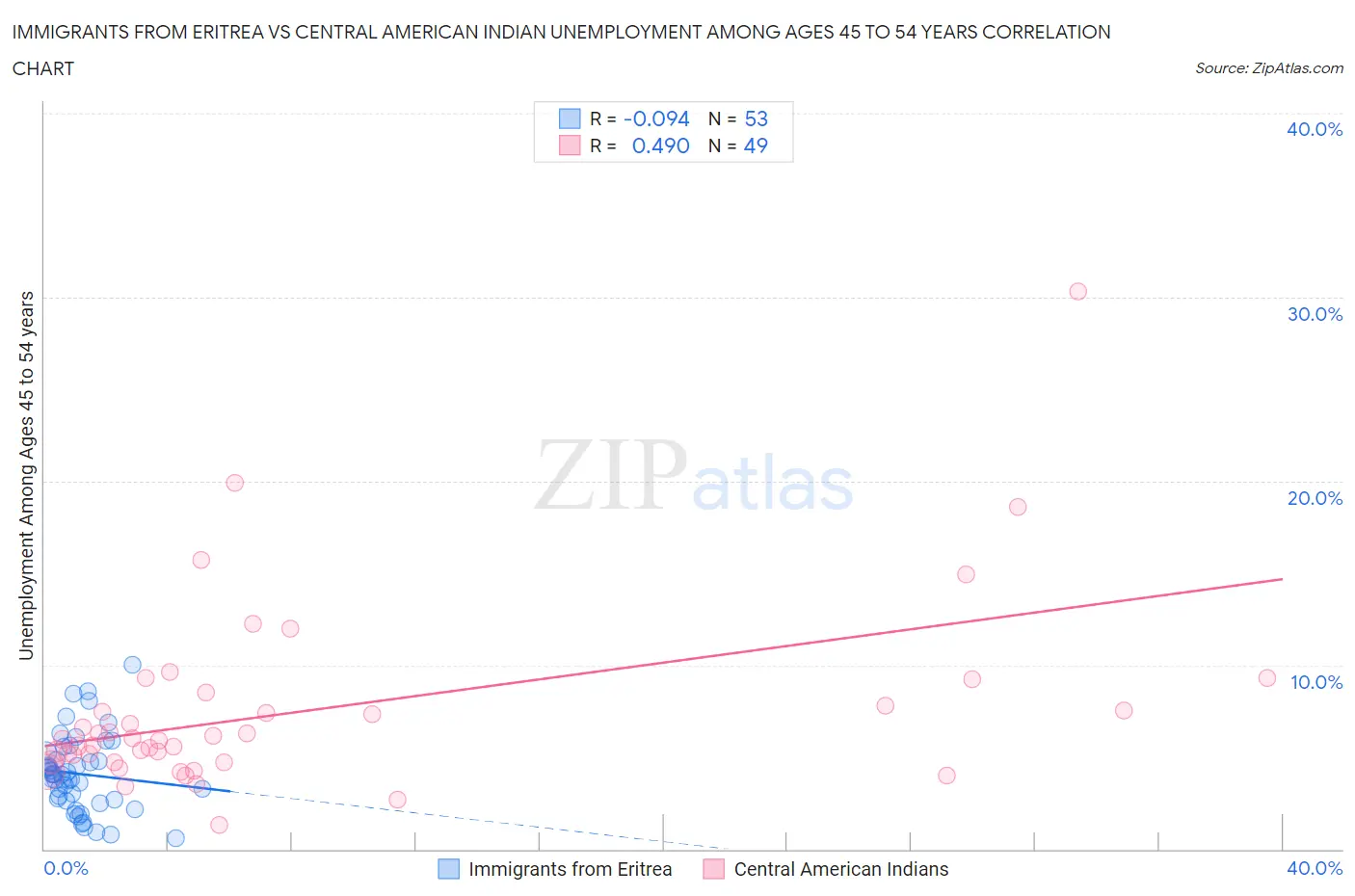 Immigrants from Eritrea vs Central American Indian Unemployment Among Ages 45 to 54 years
