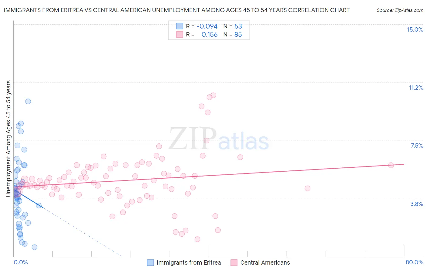 Immigrants from Eritrea vs Central American Unemployment Among Ages 45 to 54 years