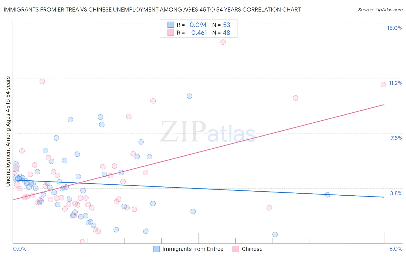 Immigrants from Eritrea vs Chinese Unemployment Among Ages 45 to 54 years