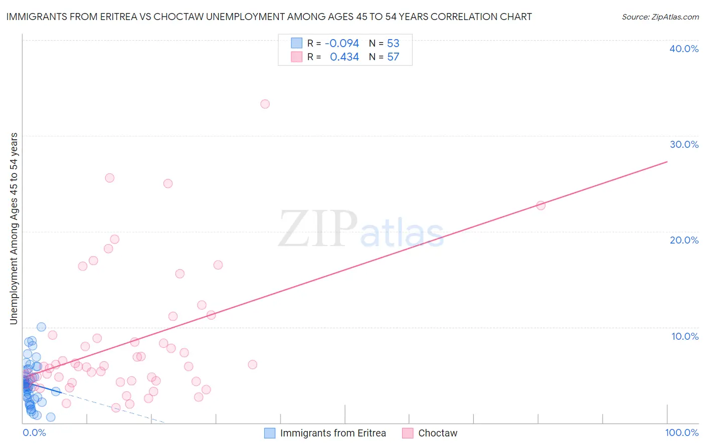 Immigrants from Eritrea vs Choctaw Unemployment Among Ages 45 to 54 years