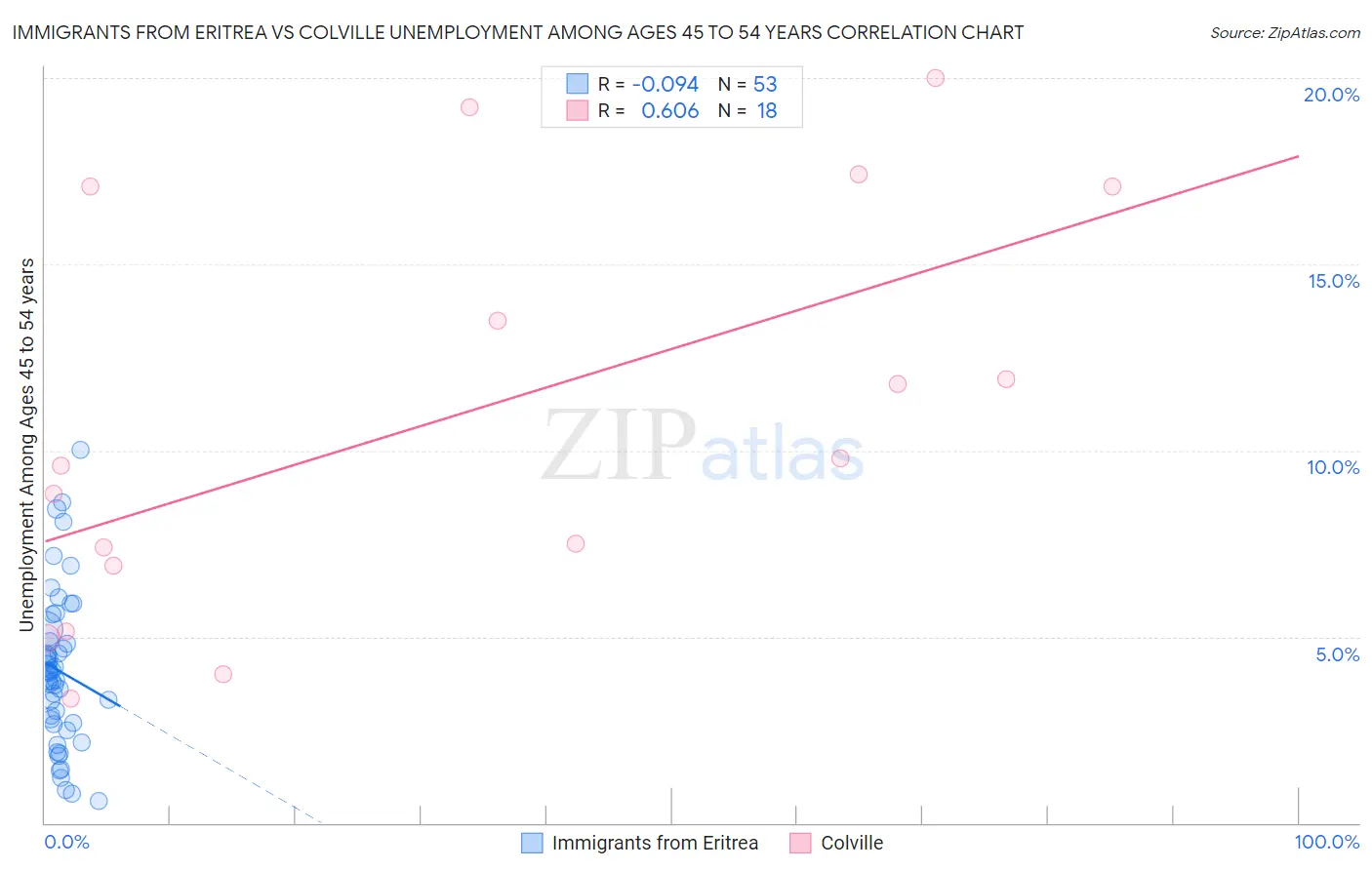 Immigrants from Eritrea vs Colville Unemployment Among Ages 45 to 54 years