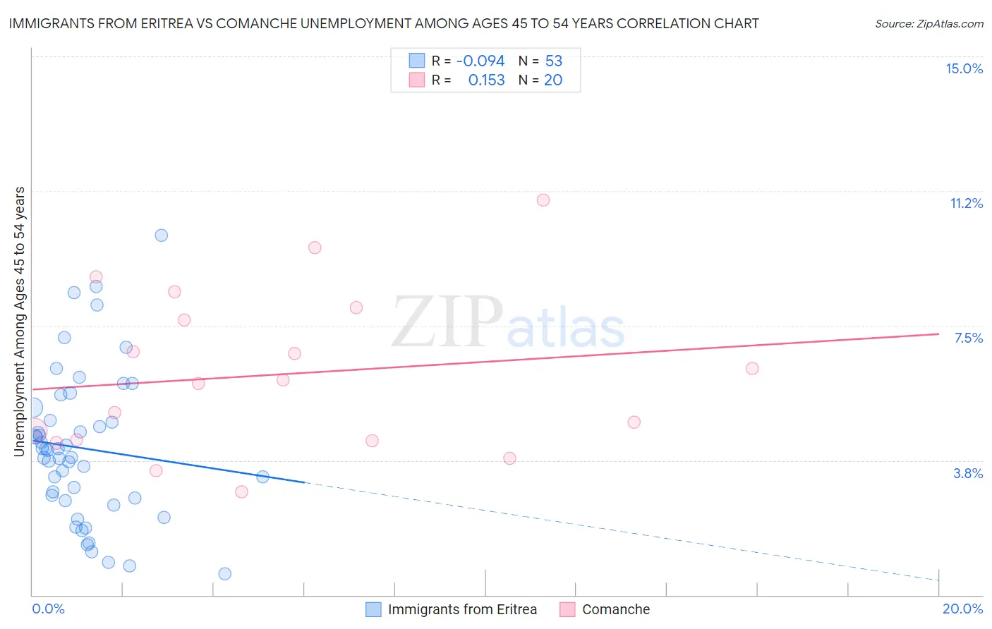 Immigrants from Eritrea vs Comanche Unemployment Among Ages 45 to 54 years