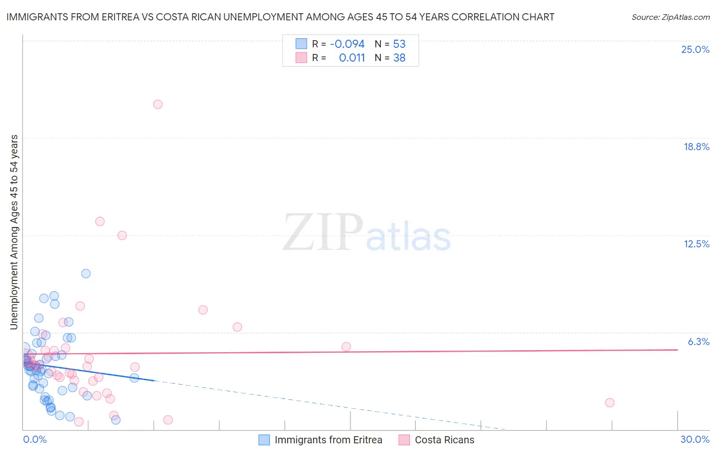 Immigrants from Eritrea vs Costa Rican Unemployment Among Ages 45 to 54 years