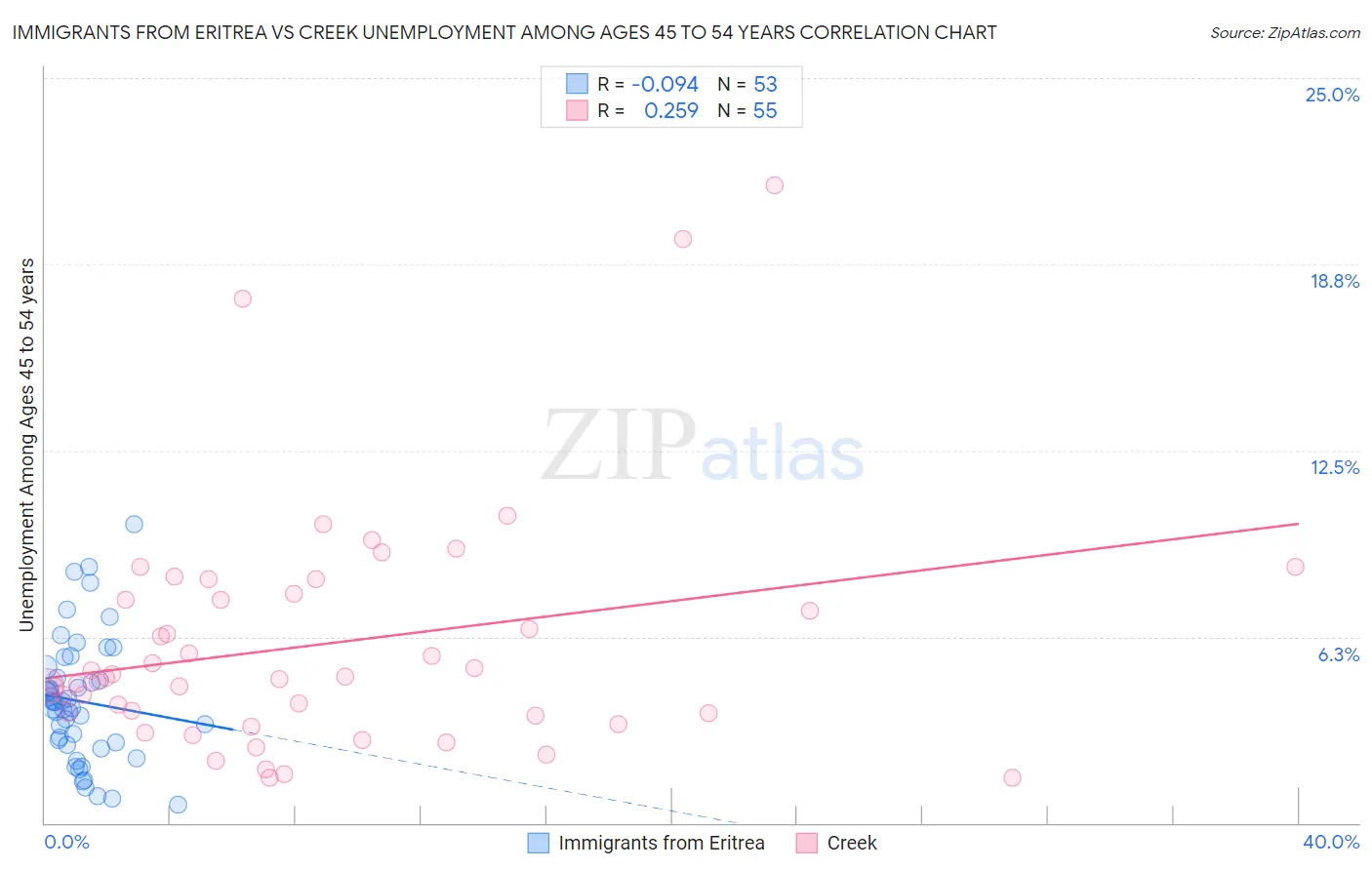 Immigrants from Eritrea vs Creek Unemployment Among Ages 45 to 54 years