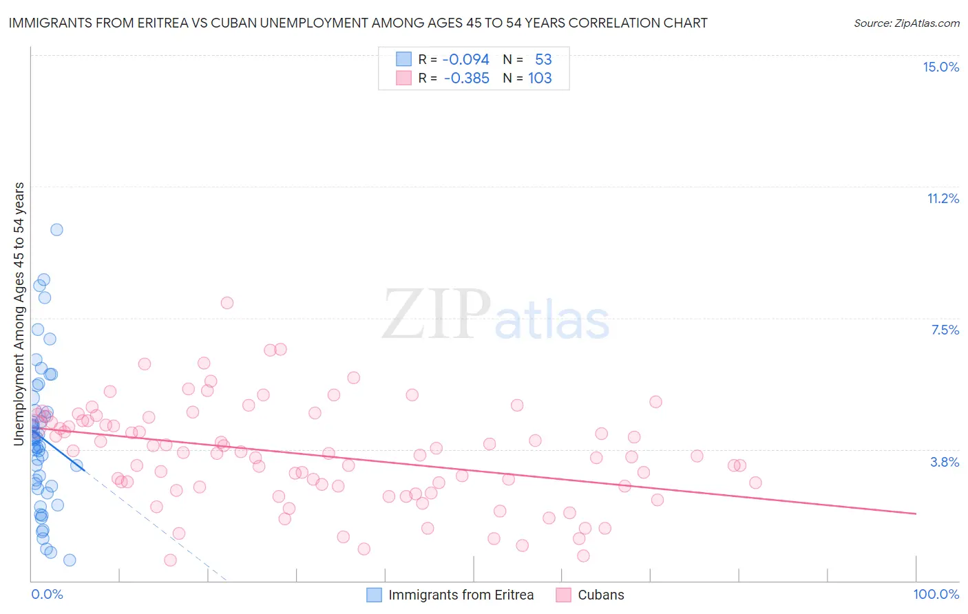 Immigrants from Eritrea vs Cuban Unemployment Among Ages 45 to 54 years