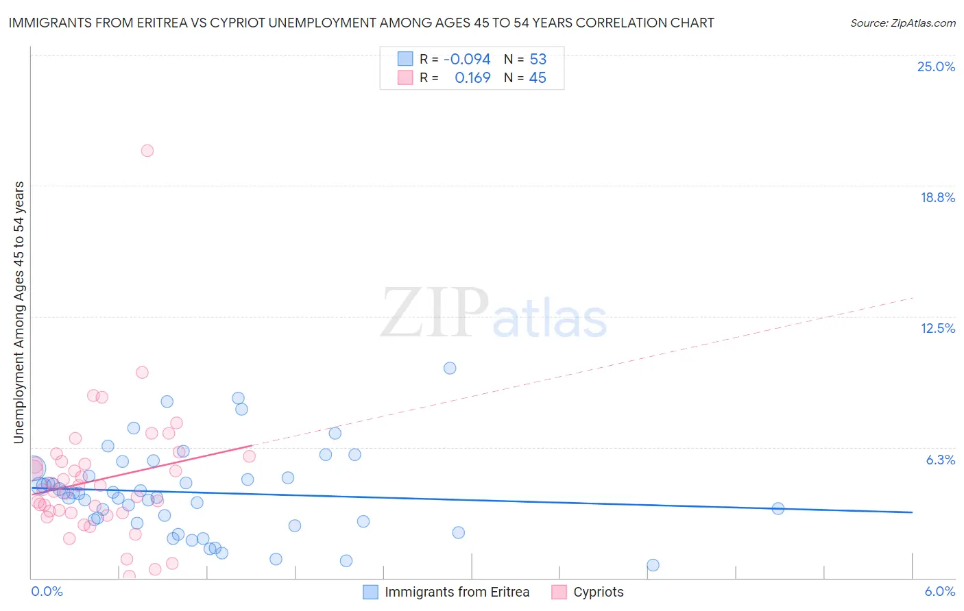 Immigrants from Eritrea vs Cypriot Unemployment Among Ages 45 to 54 years
