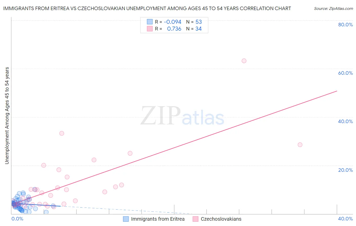 Immigrants from Eritrea vs Czechoslovakian Unemployment Among Ages 45 to 54 years