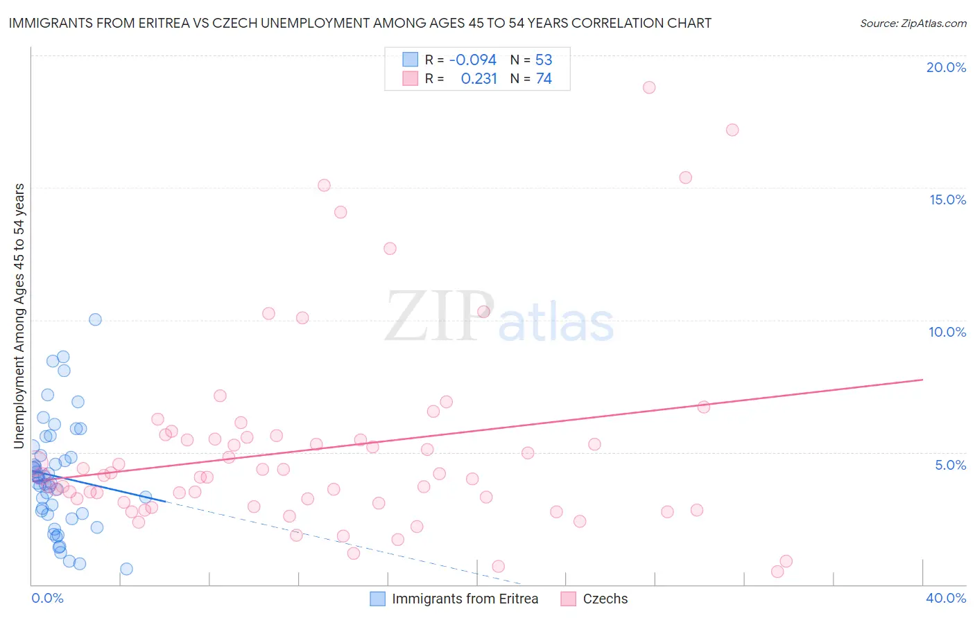 Immigrants from Eritrea vs Czech Unemployment Among Ages 45 to 54 years