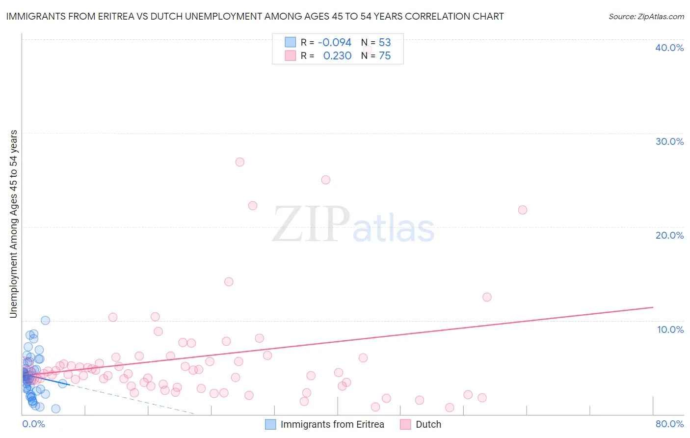 Immigrants from Eritrea vs Dutch Unemployment Among Ages 45 to 54 years