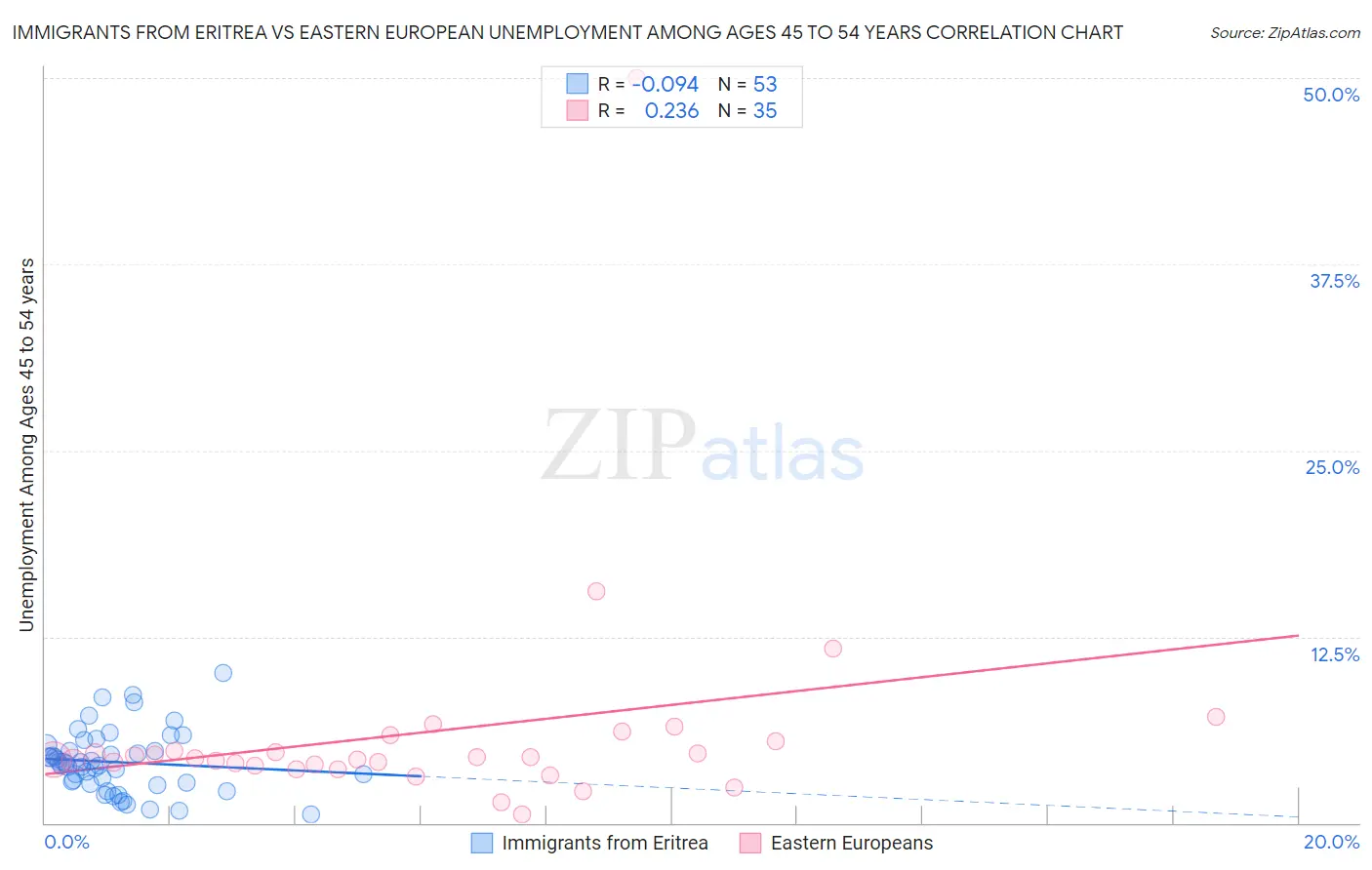 Immigrants from Eritrea vs Eastern European Unemployment Among Ages 45 to 54 years