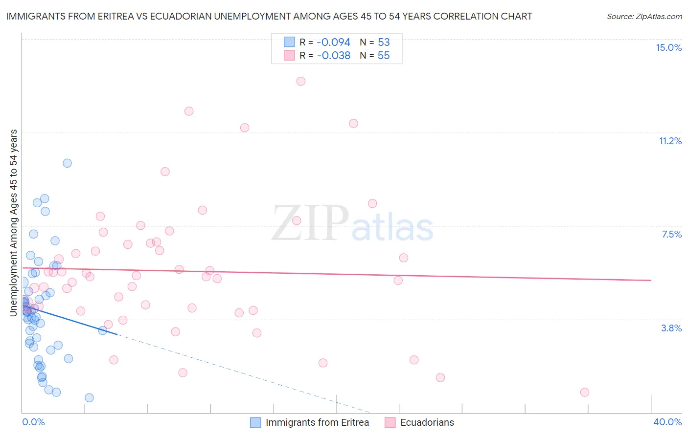 Immigrants from Eritrea vs Ecuadorian Unemployment Among Ages 45 to 54 years