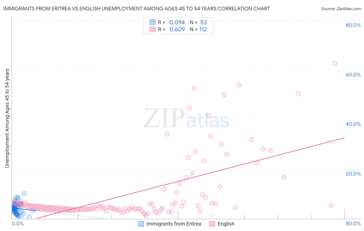 Immigrants from Eritrea vs English Unemployment Among Ages 45 to 54 years