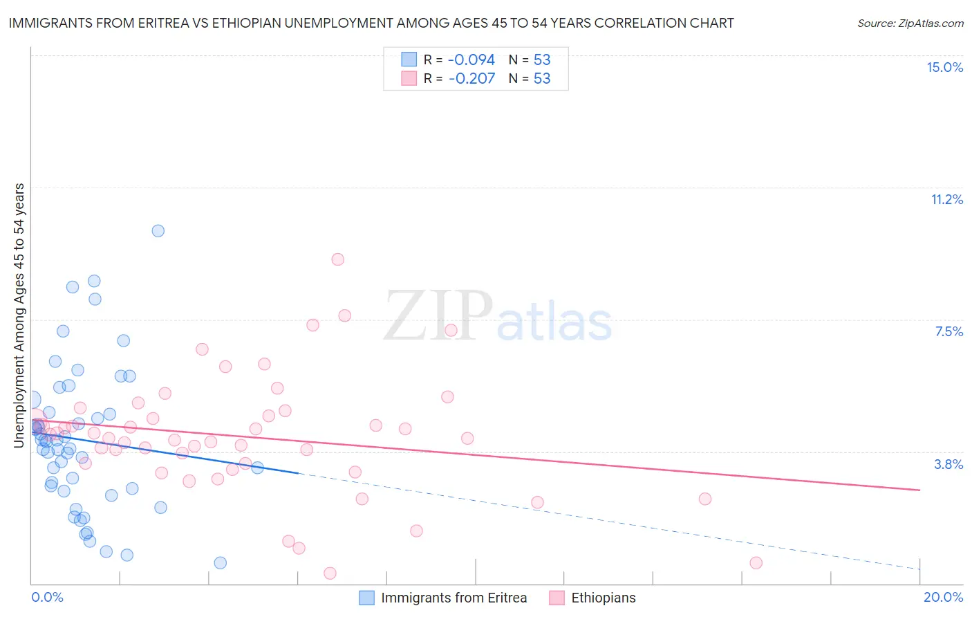 Immigrants from Eritrea vs Ethiopian Unemployment Among Ages 45 to 54 years