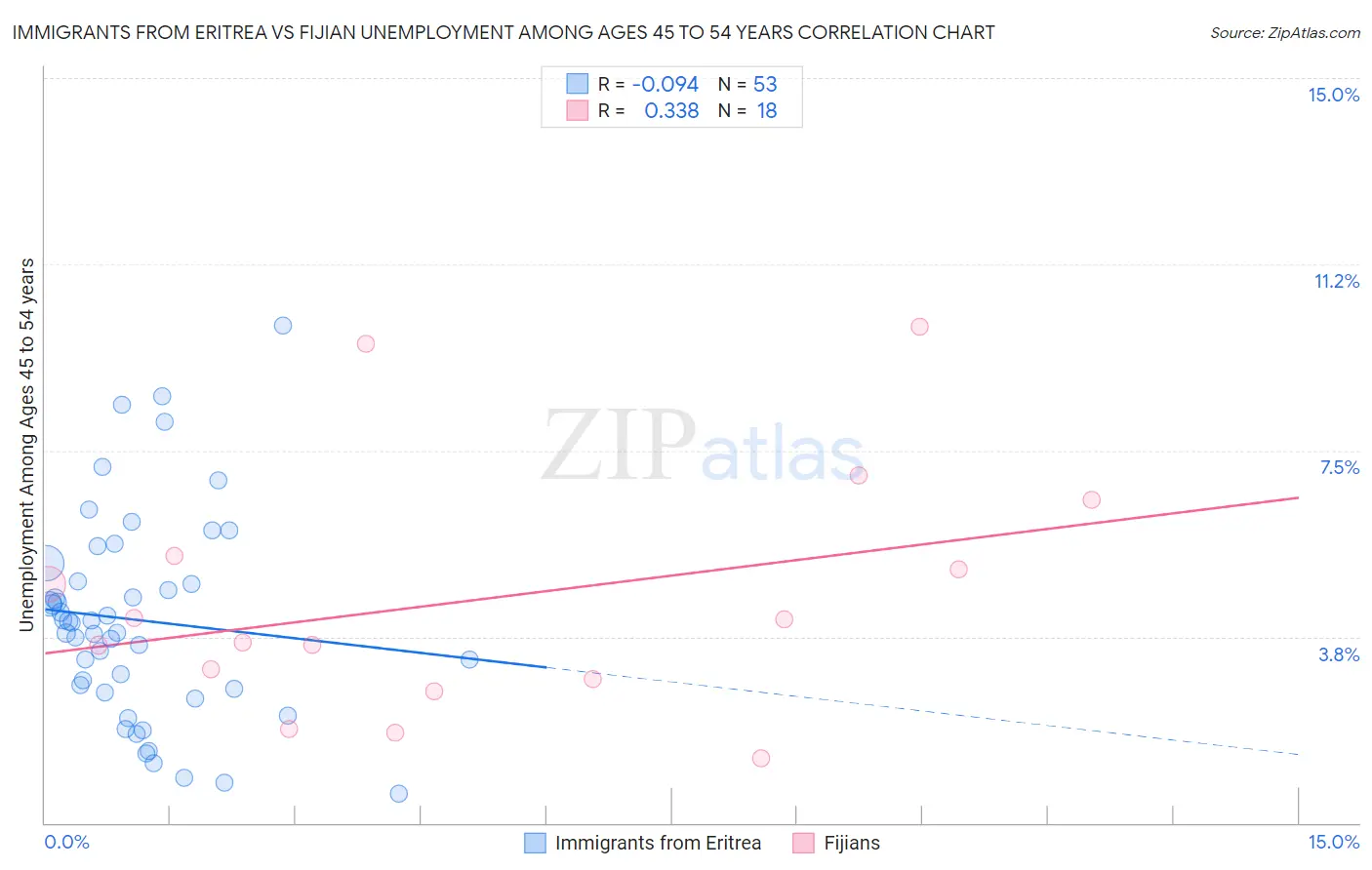 Immigrants from Eritrea vs Fijian Unemployment Among Ages 45 to 54 years