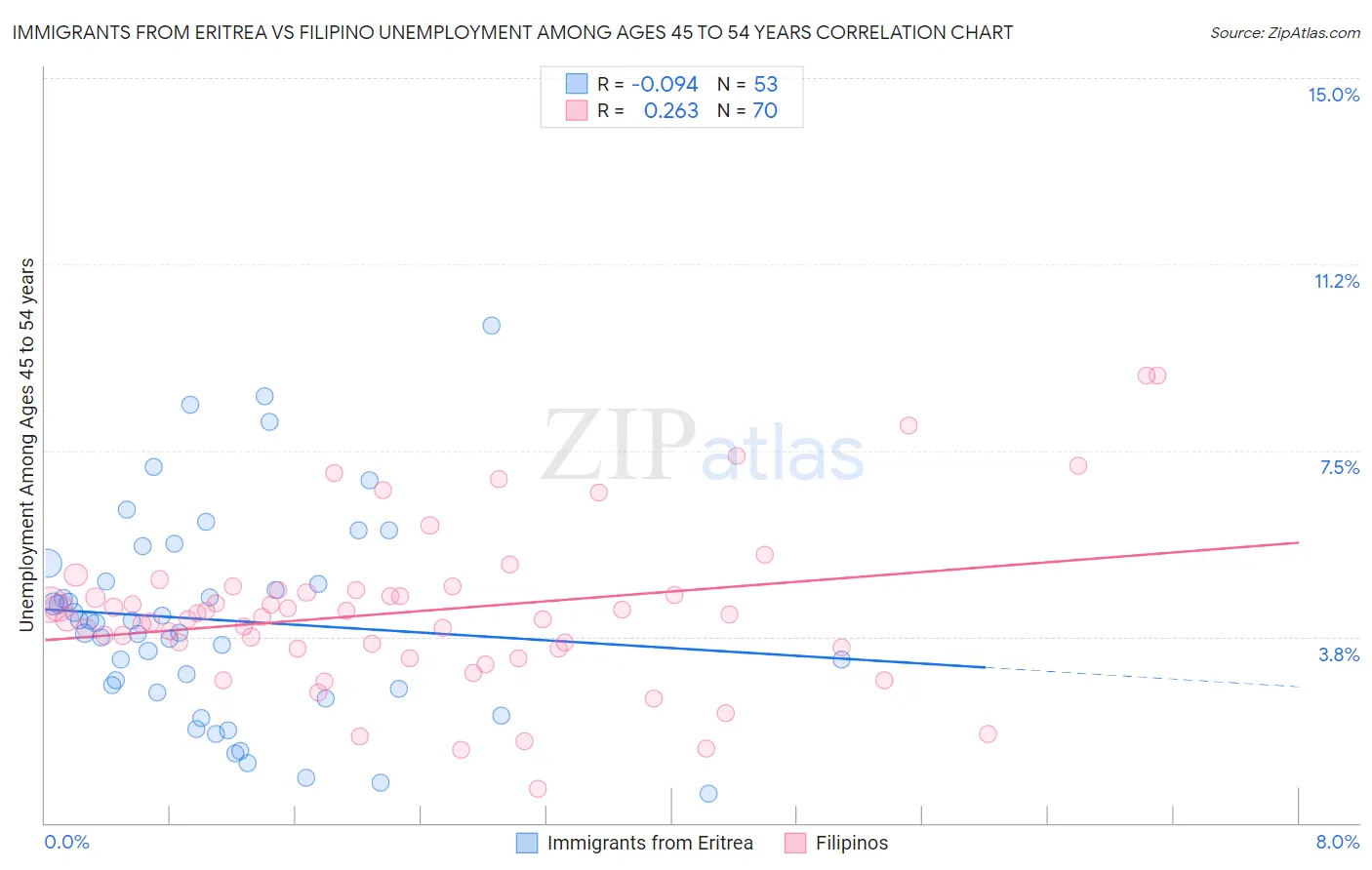 Immigrants from Eritrea vs Filipino Unemployment Among Ages 45 to 54 years