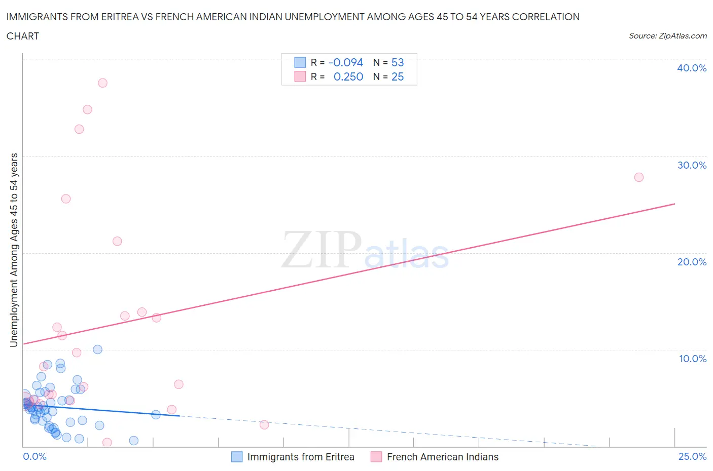 Immigrants from Eritrea vs French American Indian Unemployment Among Ages 45 to 54 years