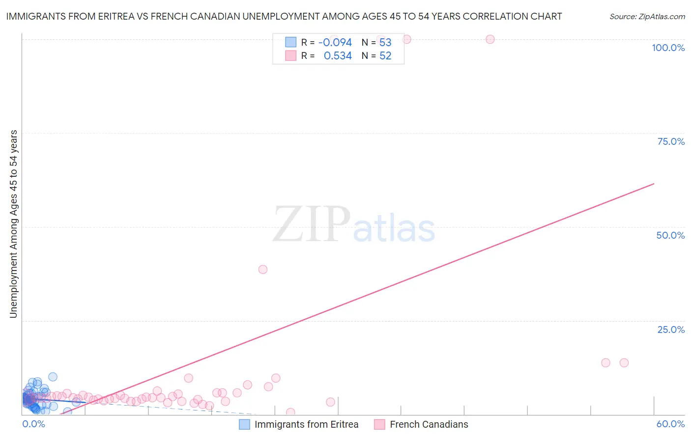 Immigrants from Eritrea vs French Canadian Unemployment Among Ages 45 to 54 years