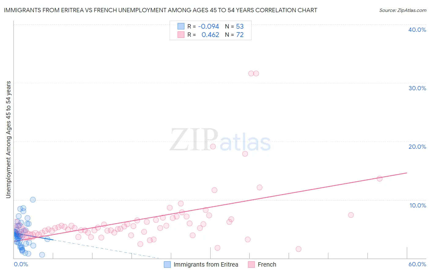 Immigrants from Eritrea vs French Unemployment Among Ages 45 to 54 years