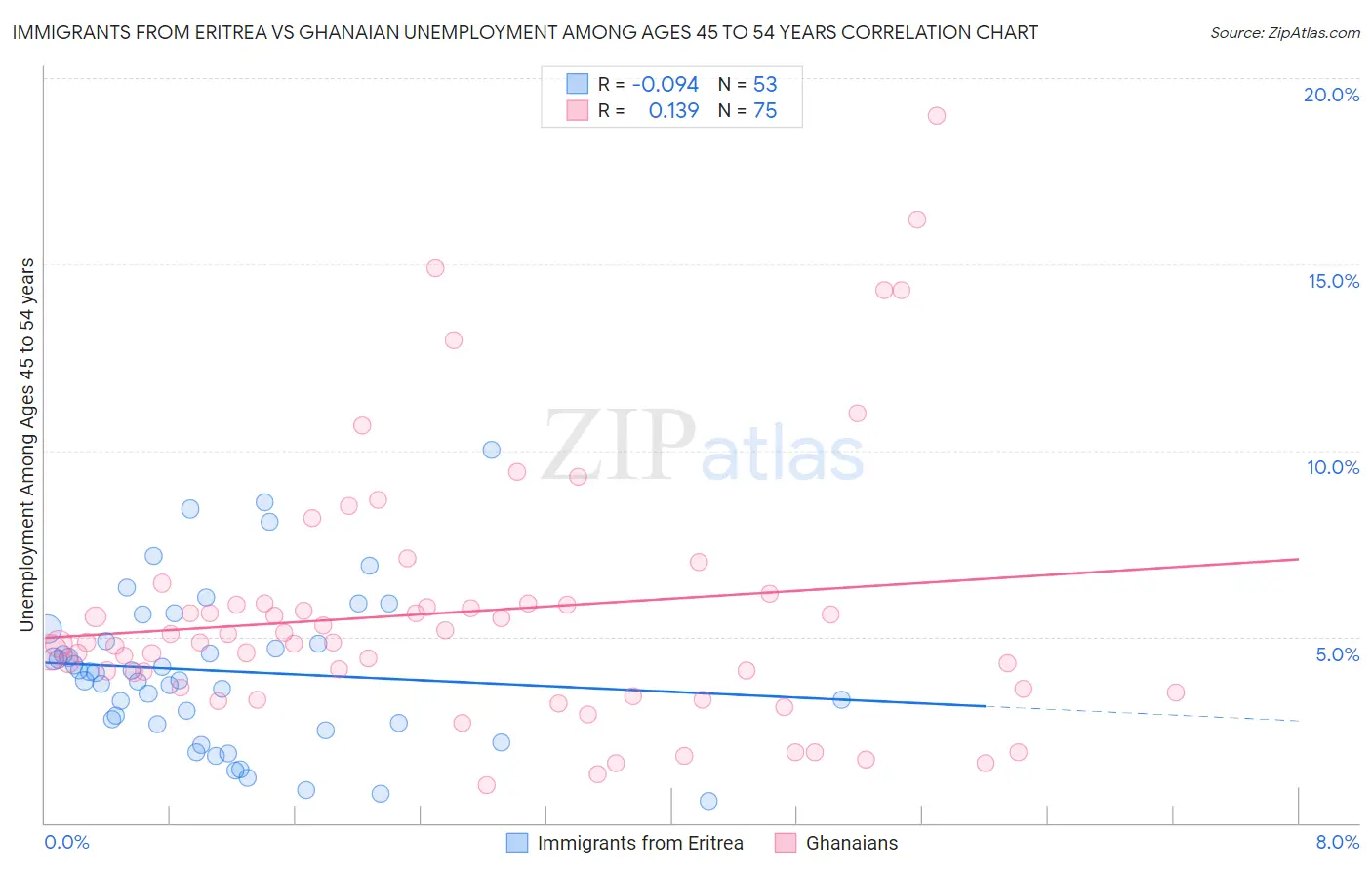 Immigrants from Eritrea vs Ghanaian Unemployment Among Ages 45 to 54 years