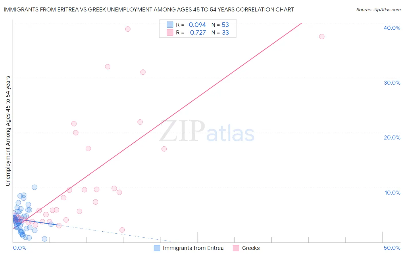 Immigrants from Eritrea vs Greek Unemployment Among Ages 45 to 54 years