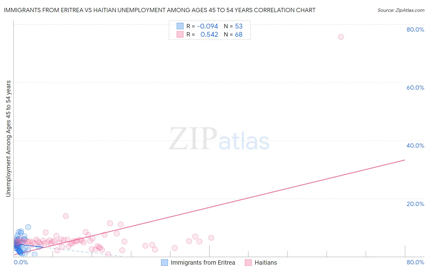 Immigrants from Eritrea vs Haitian Unemployment Among Ages 45 to 54 years