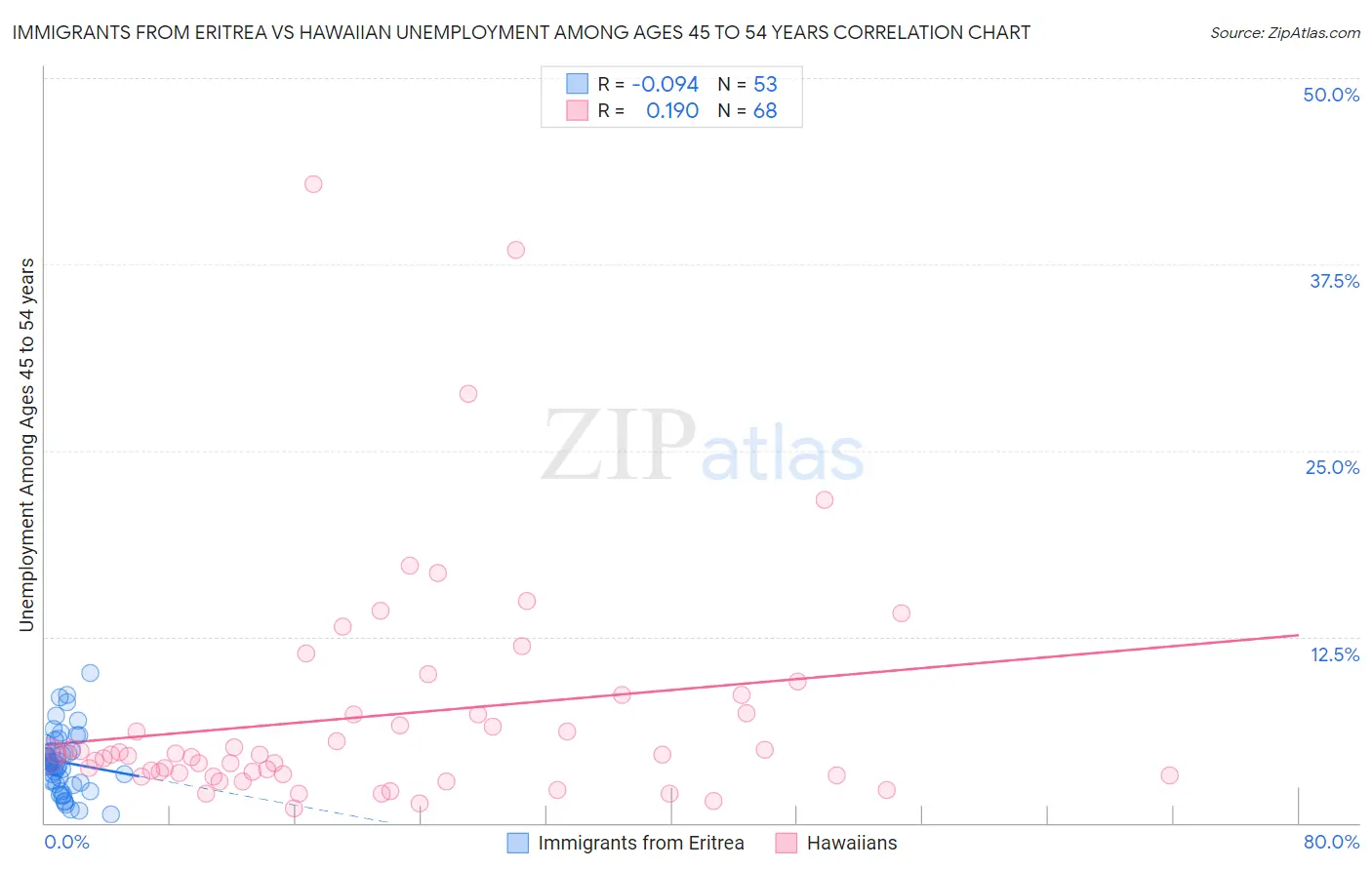 Immigrants from Eritrea vs Hawaiian Unemployment Among Ages 45 to 54 years
