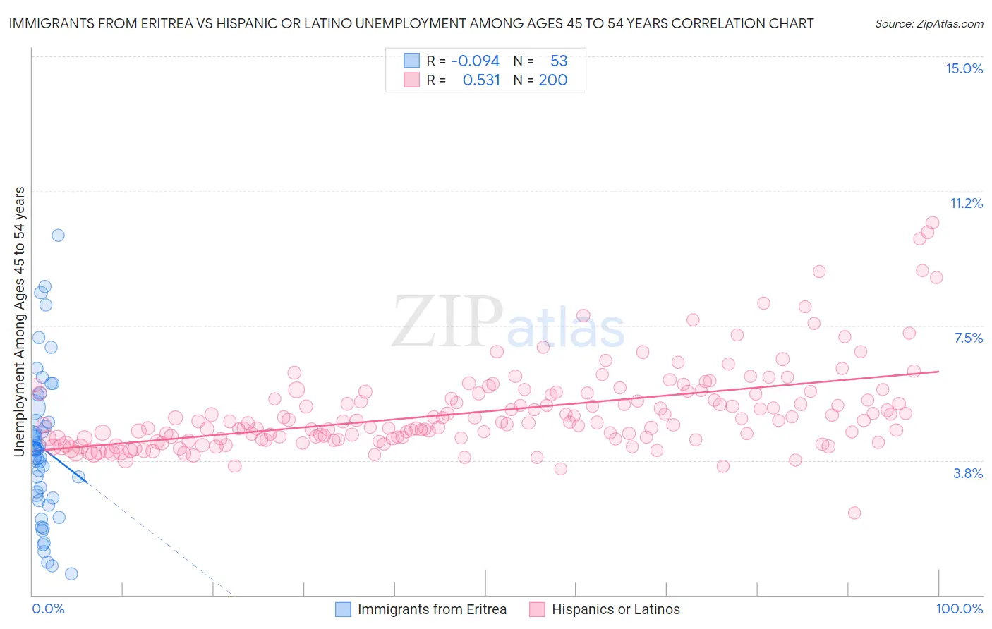 Immigrants from Eritrea vs Hispanic or Latino Unemployment Among Ages 45 to 54 years