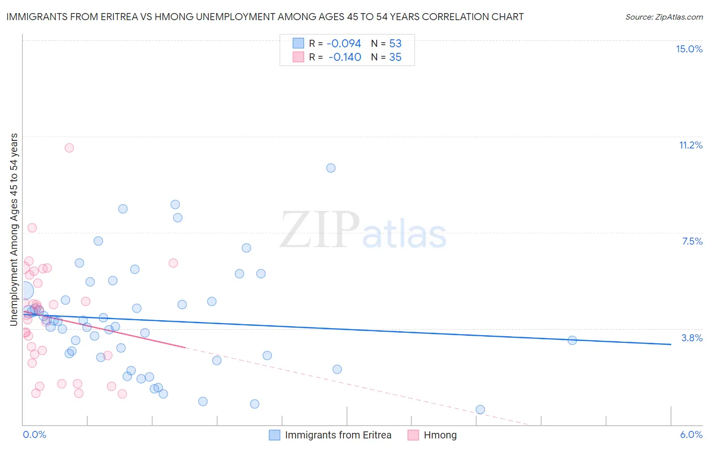 Immigrants from Eritrea vs Hmong Unemployment Among Ages 45 to 54 years