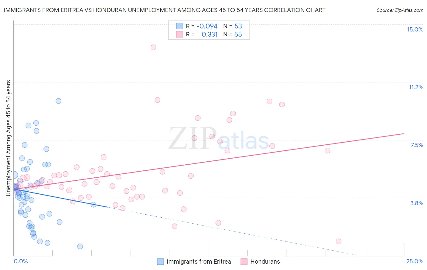 Immigrants from Eritrea vs Honduran Unemployment Among Ages 45 to 54 years