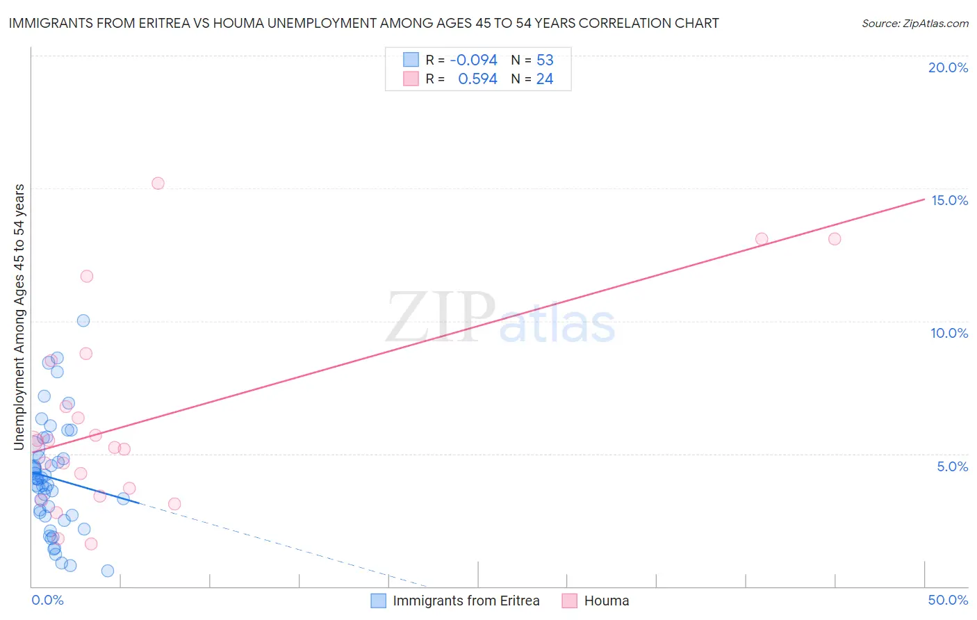 Immigrants from Eritrea vs Houma Unemployment Among Ages 45 to 54 years