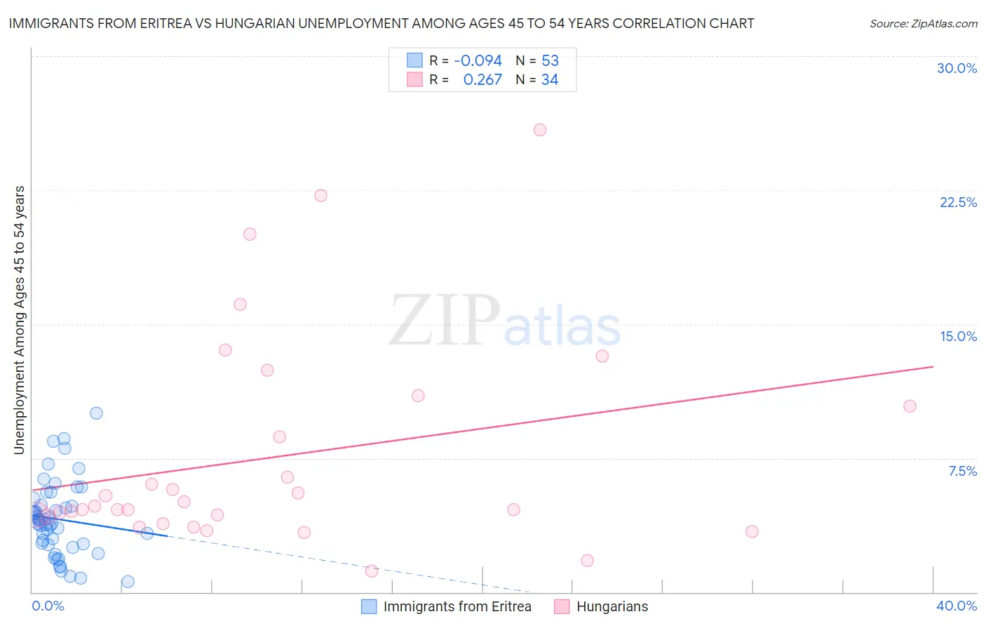 Immigrants from Eritrea vs Hungarian Unemployment Among Ages 45 to 54 years