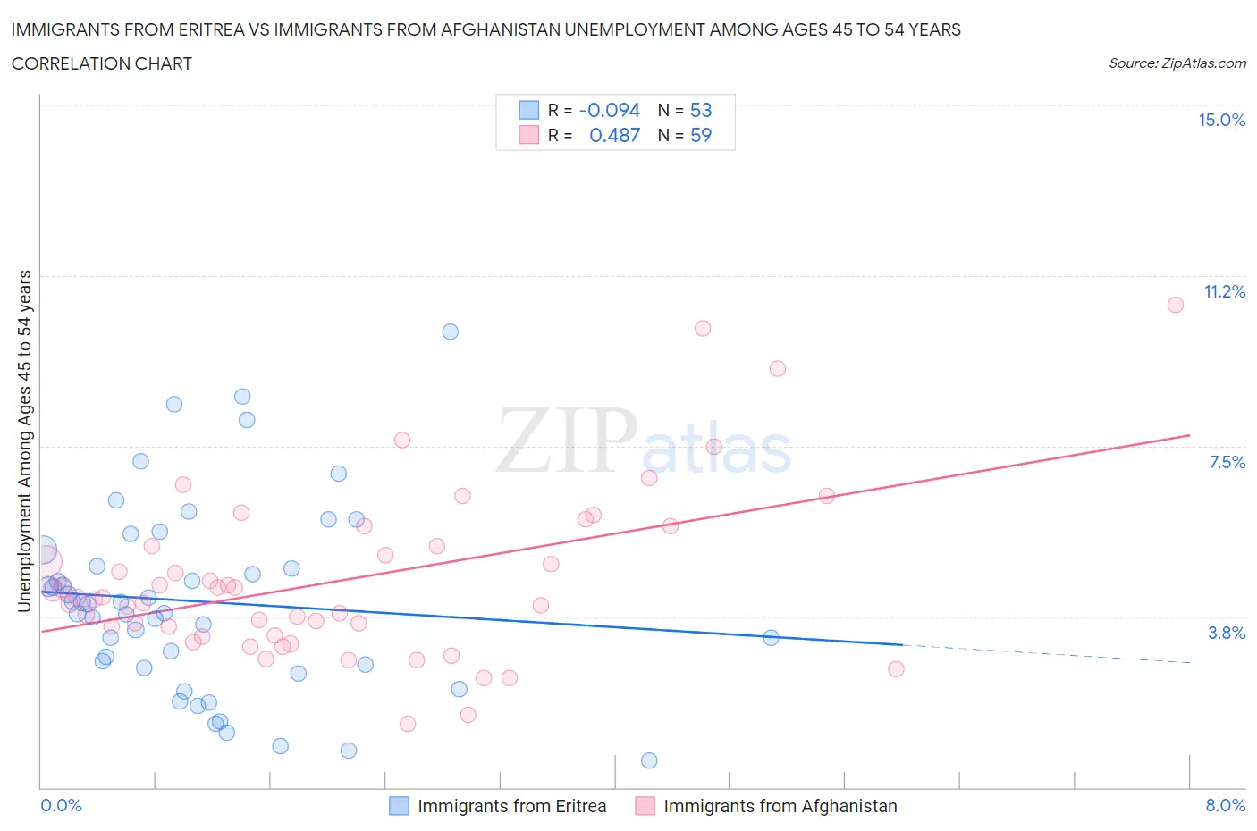 Immigrants from Eritrea vs Immigrants from Afghanistan Unemployment Among Ages 45 to 54 years