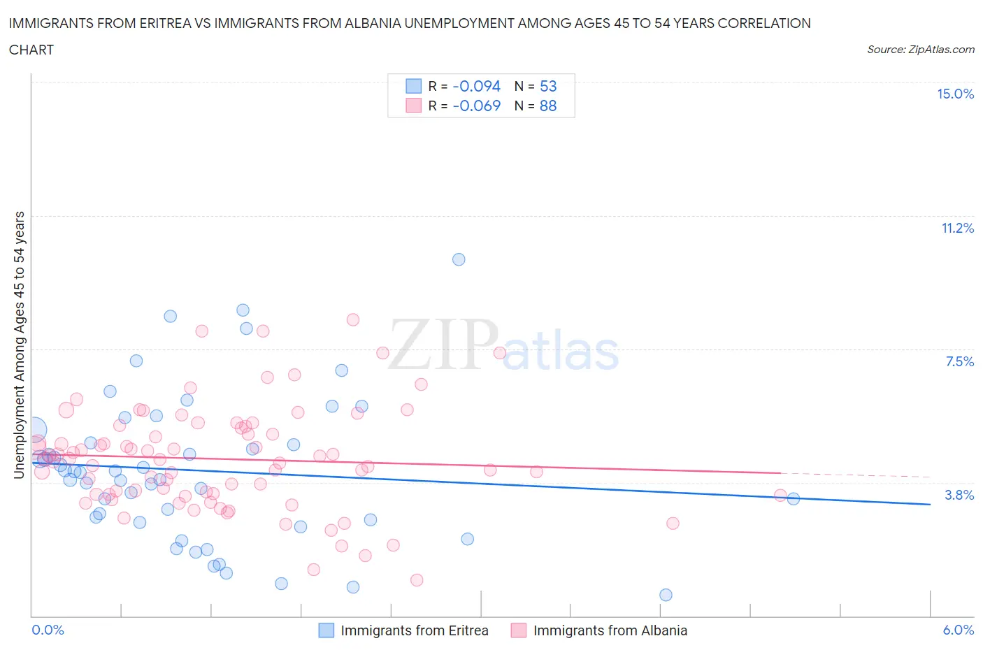 Immigrants from Eritrea vs Immigrants from Albania Unemployment Among Ages 45 to 54 years
