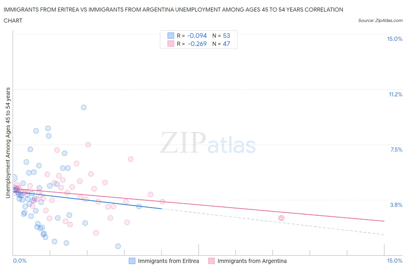Immigrants from Eritrea vs Immigrants from Argentina Unemployment Among Ages 45 to 54 years