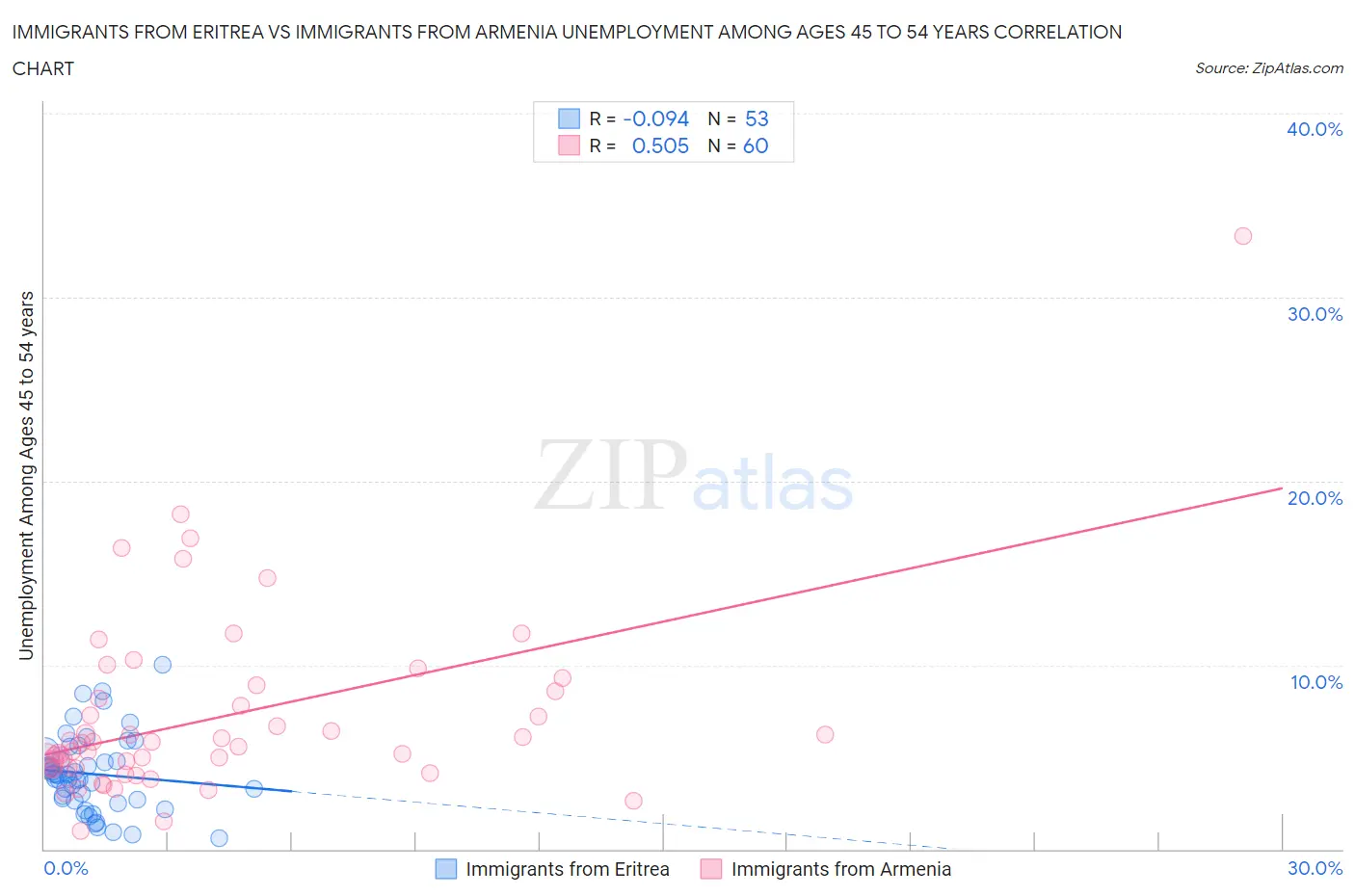 Immigrants from Eritrea vs Immigrants from Armenia Unemployment Among Ages 45 to 54 years