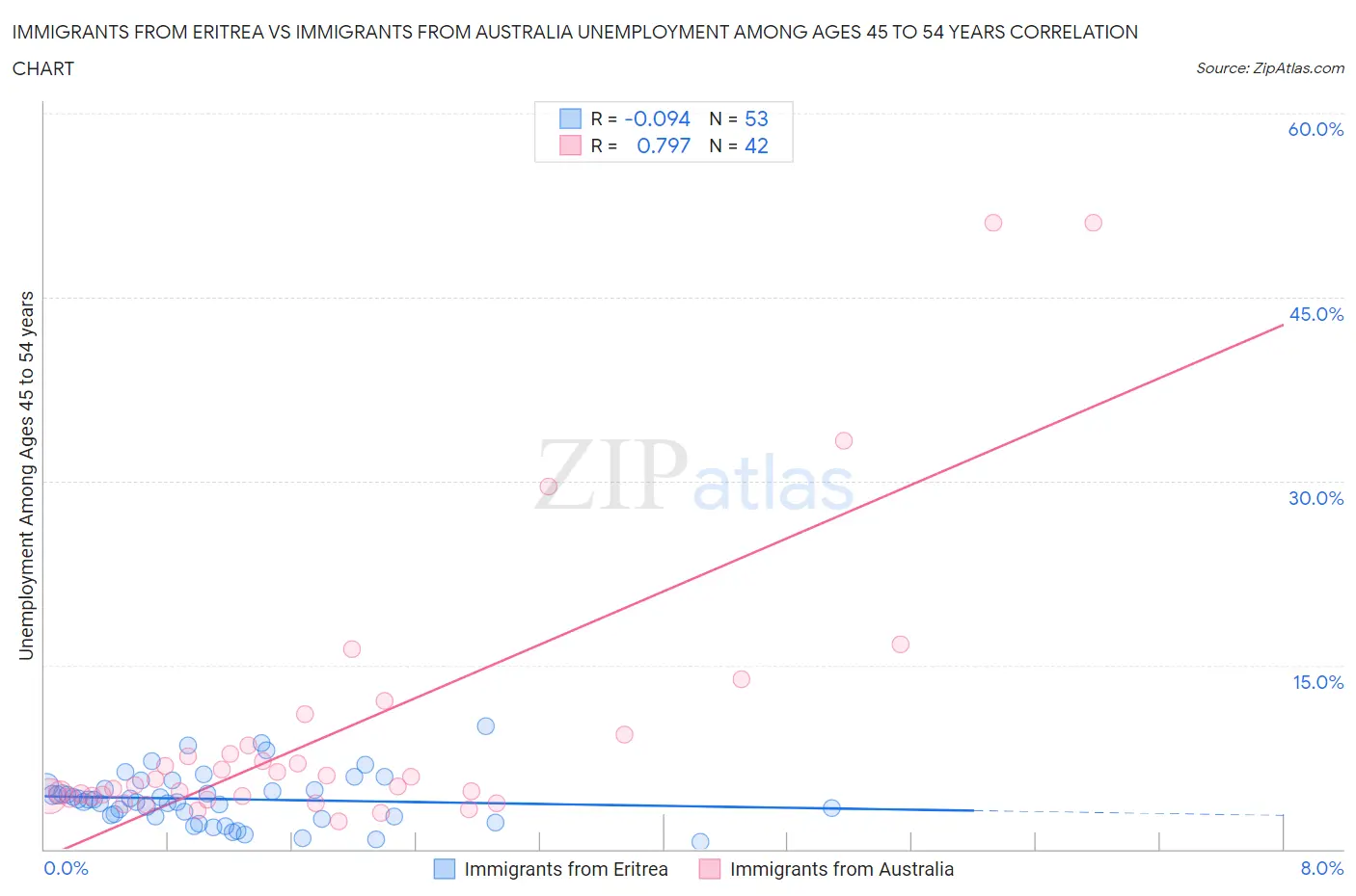 Immigrants from Eritrea vs Immigrants from Australia Unemployment Among Ages 45 to 54 years