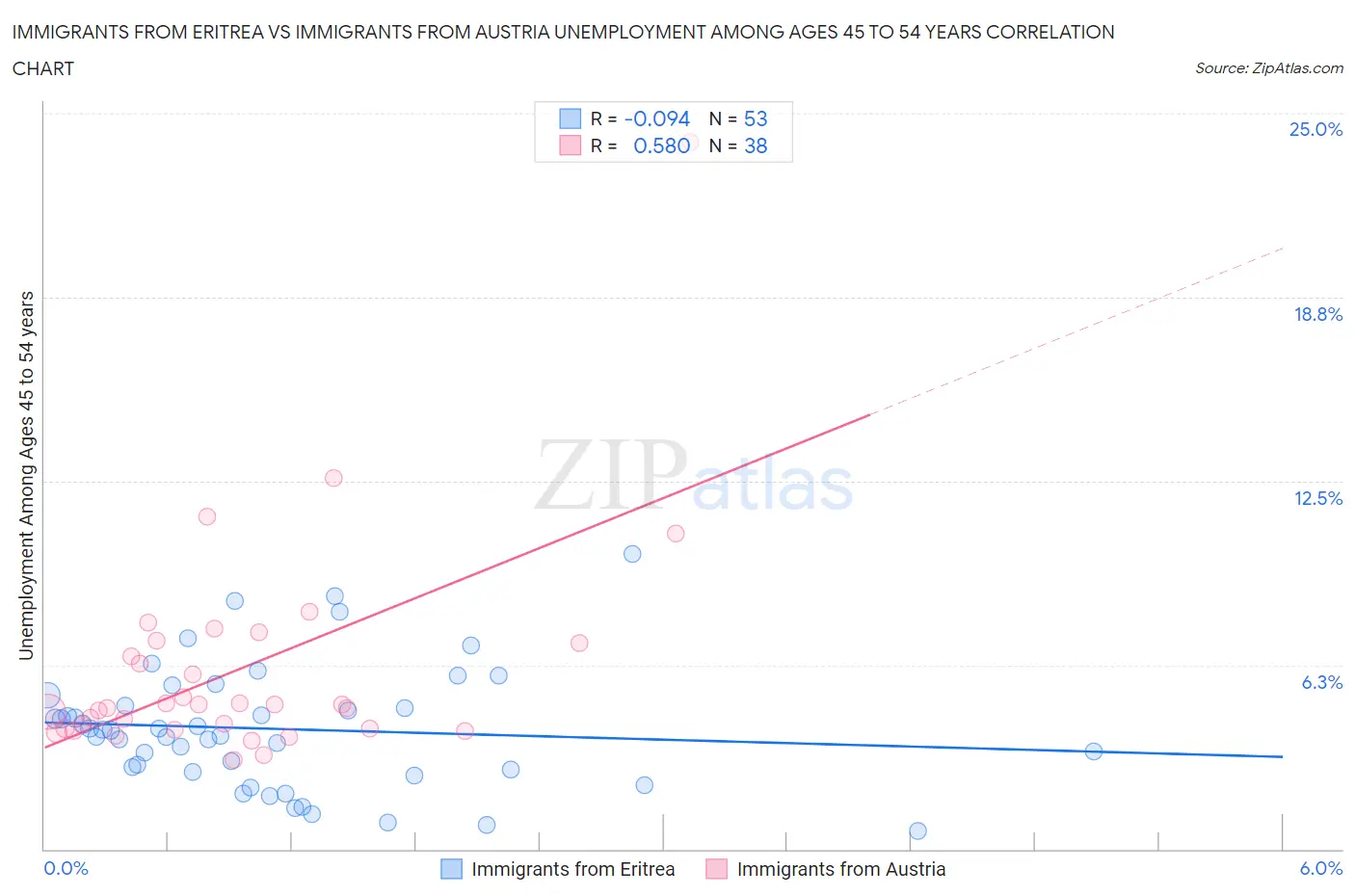 Immigrants from Eritrea vs Immigrants from Austria Unemployment Among Ages 45 to 54 years