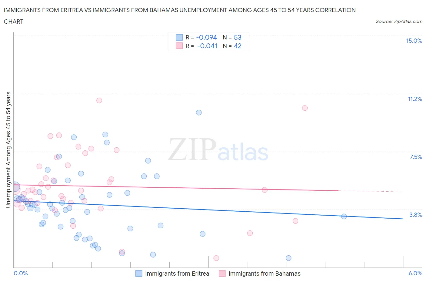Immigrants from Eritrea vs Immigrants from Bahamas Unemployment Among Ages 45 to 54 years
