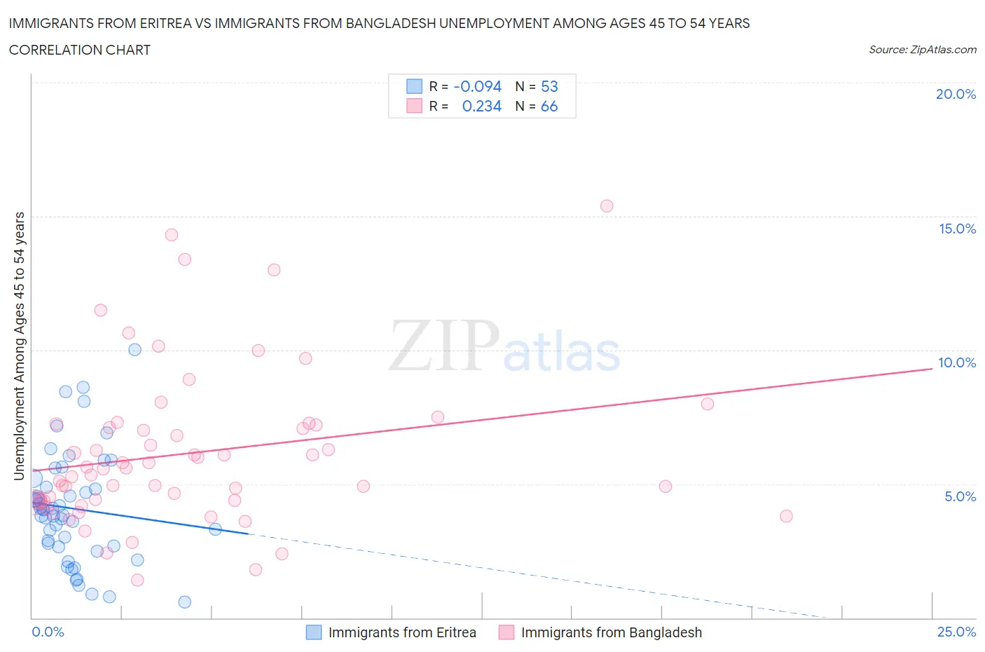 Immigrants from Eritrea vs Immigrants from Bangladesh Unemployment Among Ages 45 to 54 years