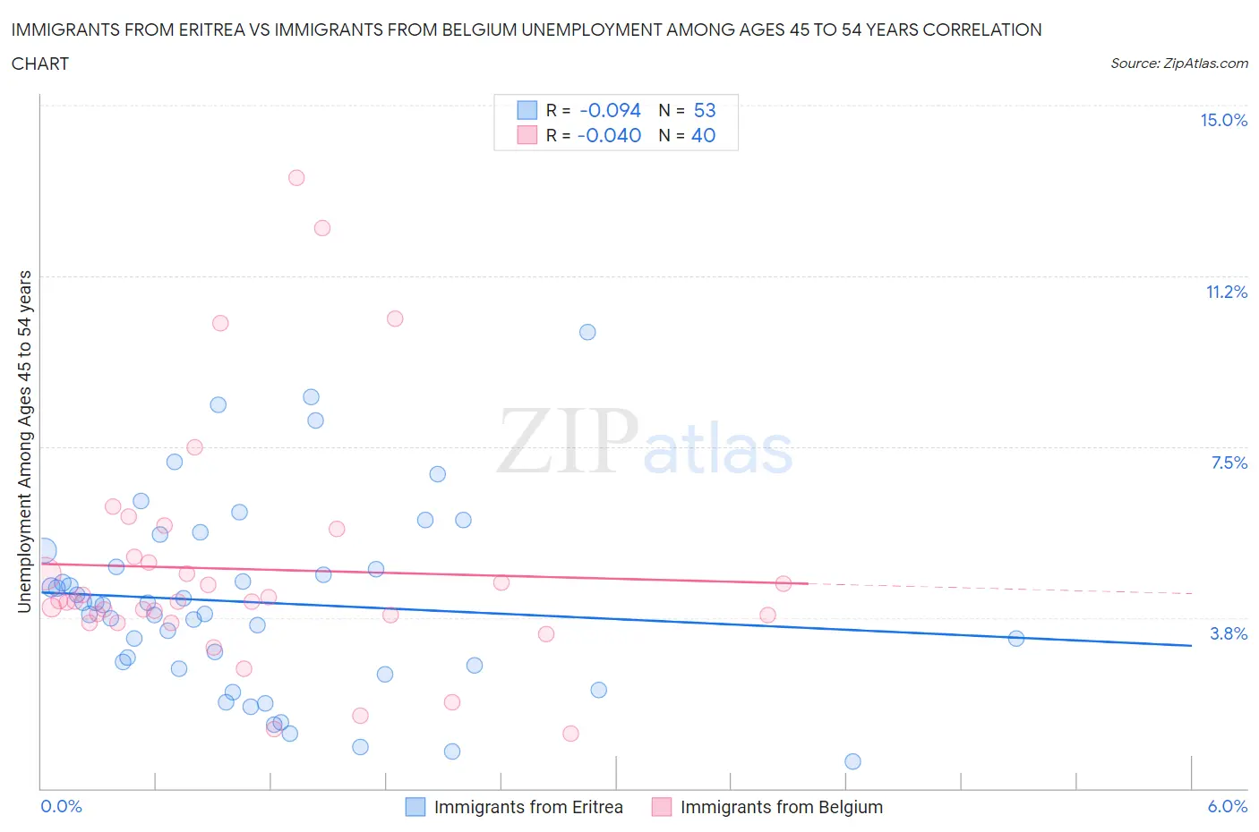 Immigrants from Eritrea vs Immigrants from Belgium Unemployment Among Ages 45 to 54 years