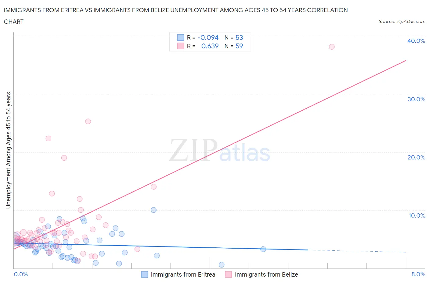Immigrants from Eritrea vs Immigrants from Belize Unemployment Among Ages 45 to 54 years