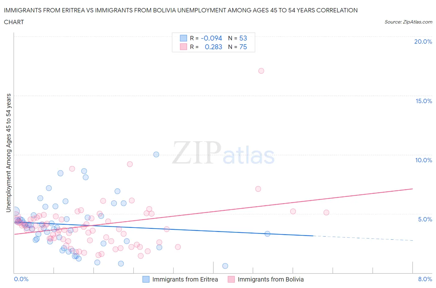 Immigrants from Eritrea vs Immigrants from Bolivia Unemployment Among Ages 45 to 54 years