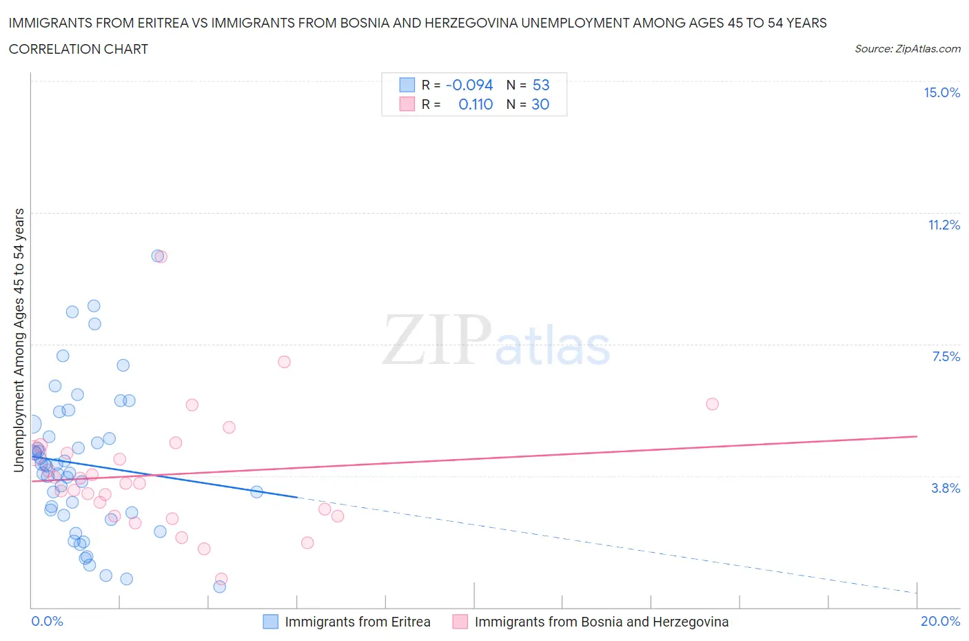 Immigrants from Eritrea vs Immigrants from Bosnia and Herzegovina Unemployment Among Ages 45 to 54 years