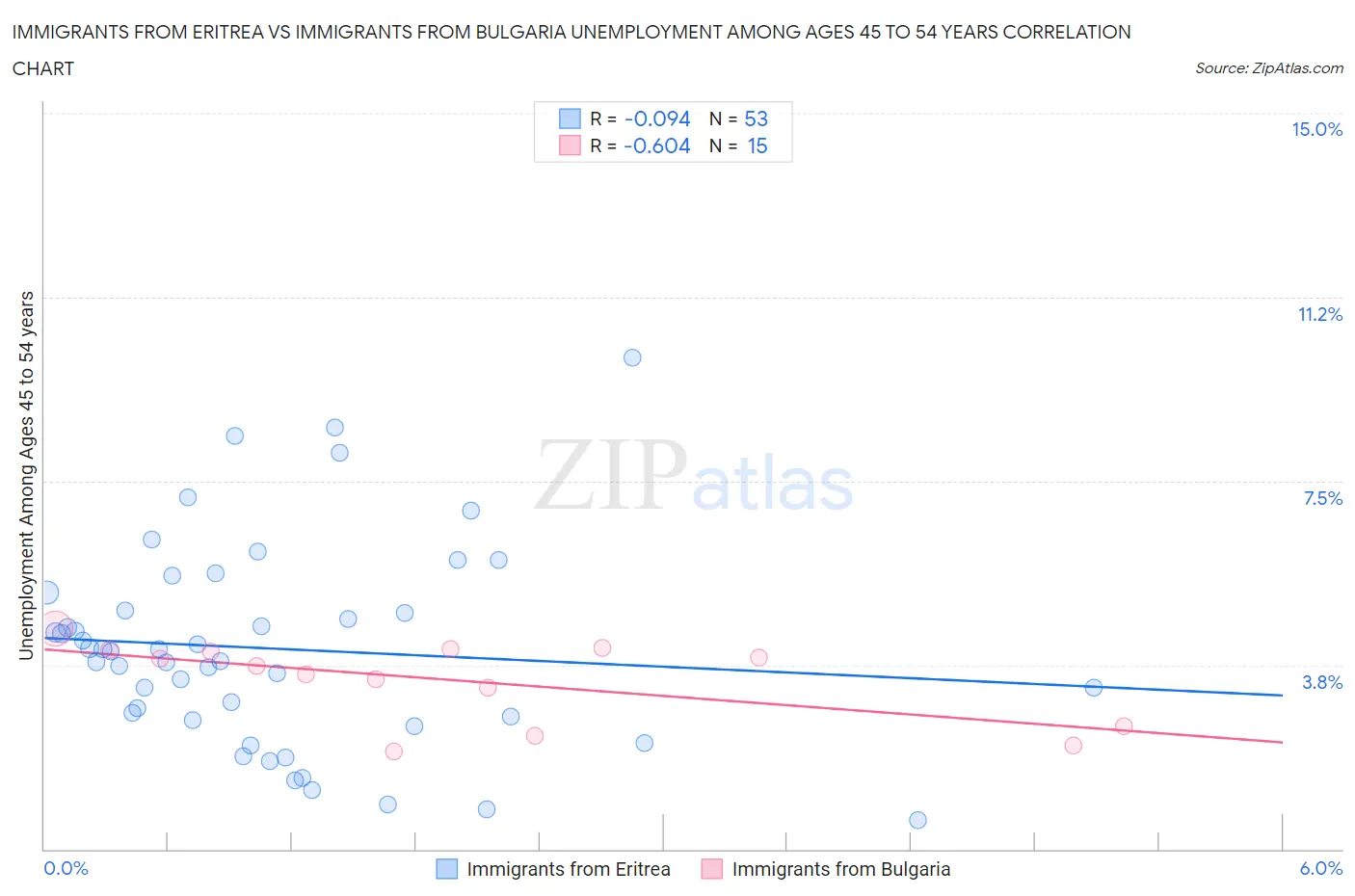 Immigrants from Eritrea vs Immigrants from Bulgaria Unemployment Among Ages 45 to 54 years