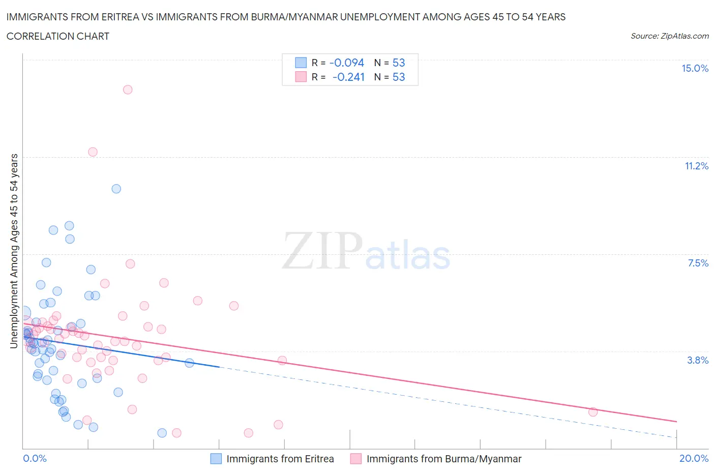 Immigrants from Eritrea vs Immigrants from Burma/Myanmar Unemployment Among Ages 45 to 54 years