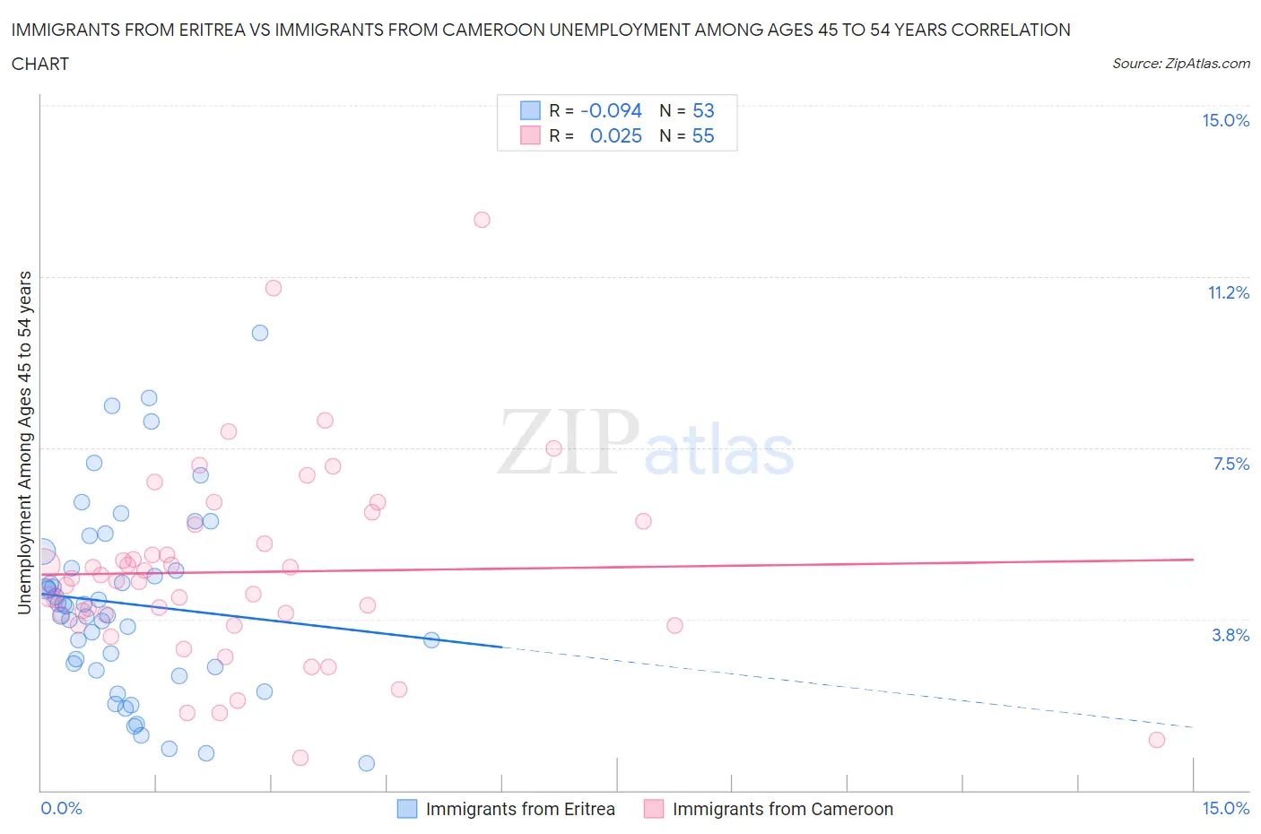 Immigrants from Eritrea vs Immigrants from Cameroon Unemployment Among Ages 45 to 54 years