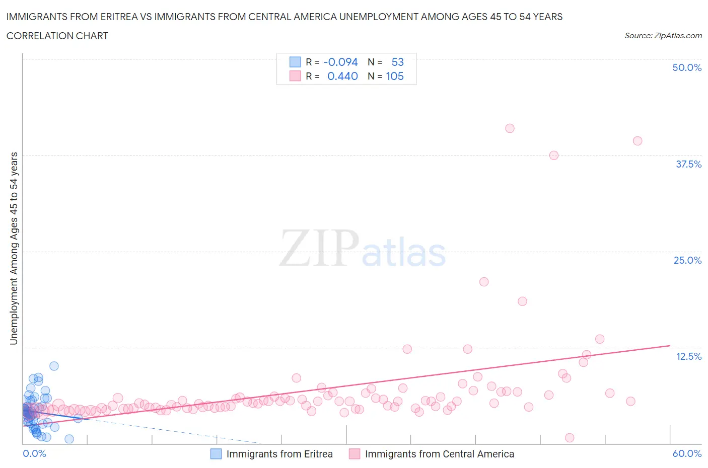 Immigrants from Eritrea vs Immigrants from Central America Unemployment Among Ages 45 to 54 years
